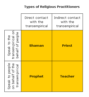 Types of Religious&nbsp;Practitioners