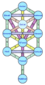 Christ as the Fulfillment of the Kabbalistic Search