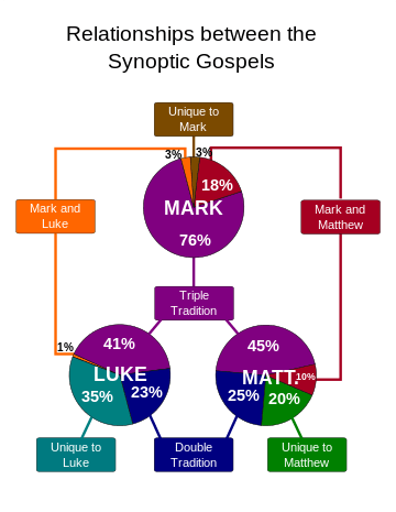 The synoptic gospel relationships at a&nbsp;glance