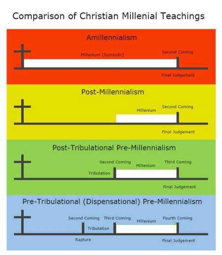 A comparison of Christian Millennial&nbsp;Teachings