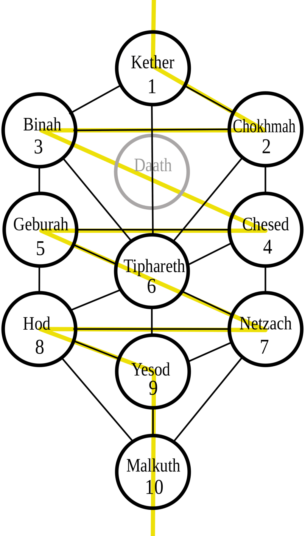 The Sephirot And The&nbsp;Scriptures