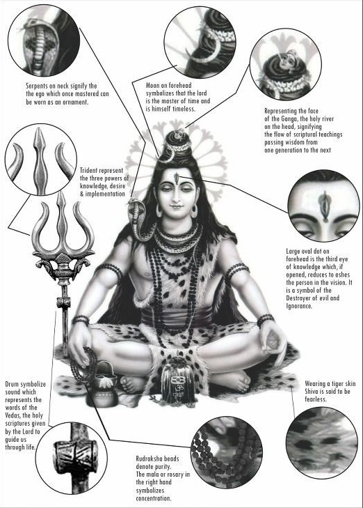 shiva-symbolism