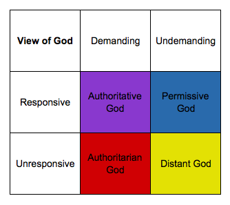 different views of god