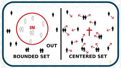 Baulking at Bounded Set-Christianity